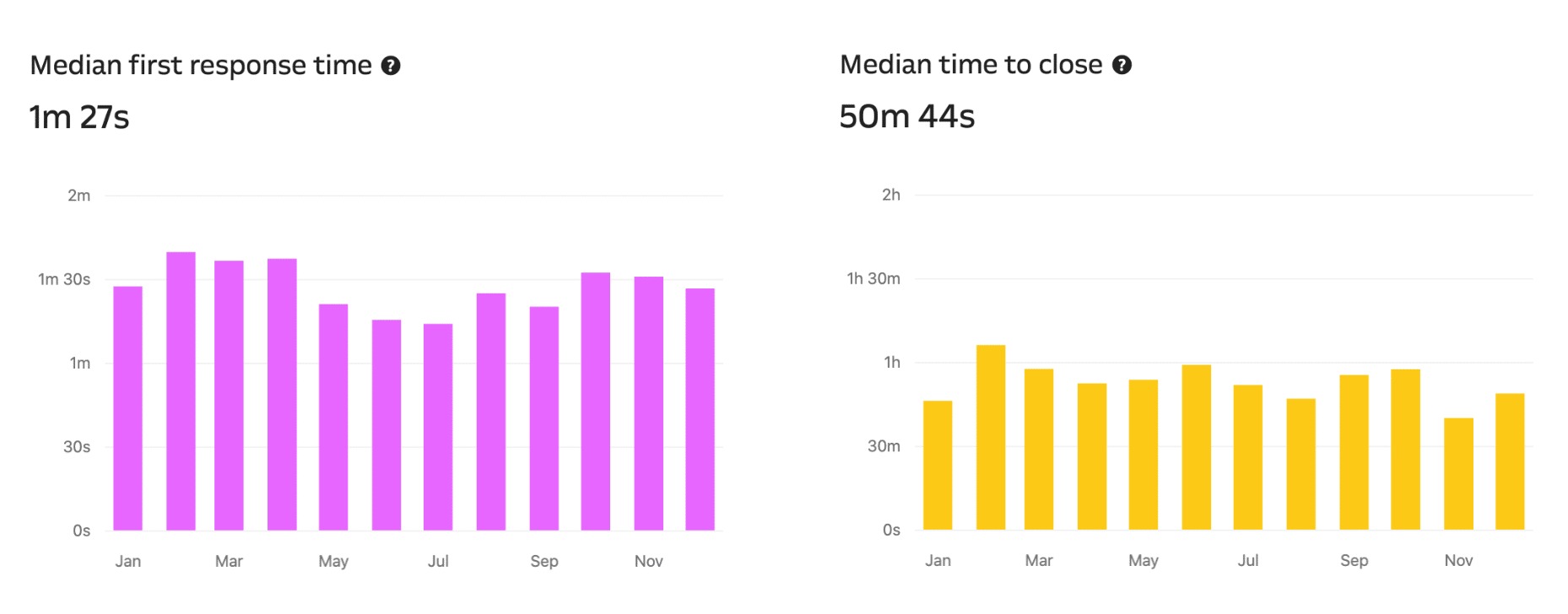 WordPress hosting support times