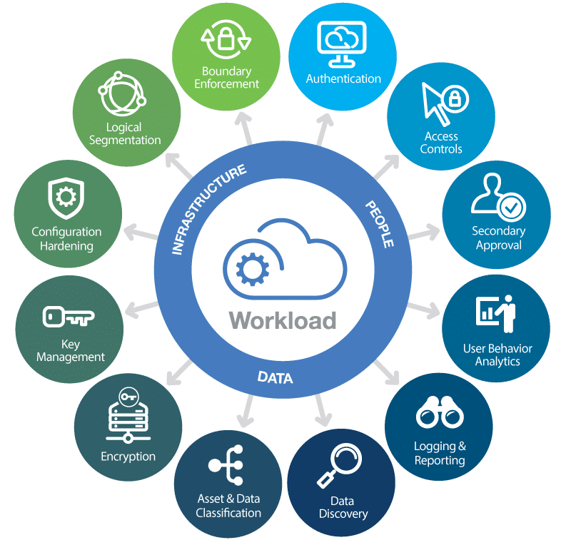A Model for Securing Cloud Workloads (Fonte de imagem: HyTrust)
