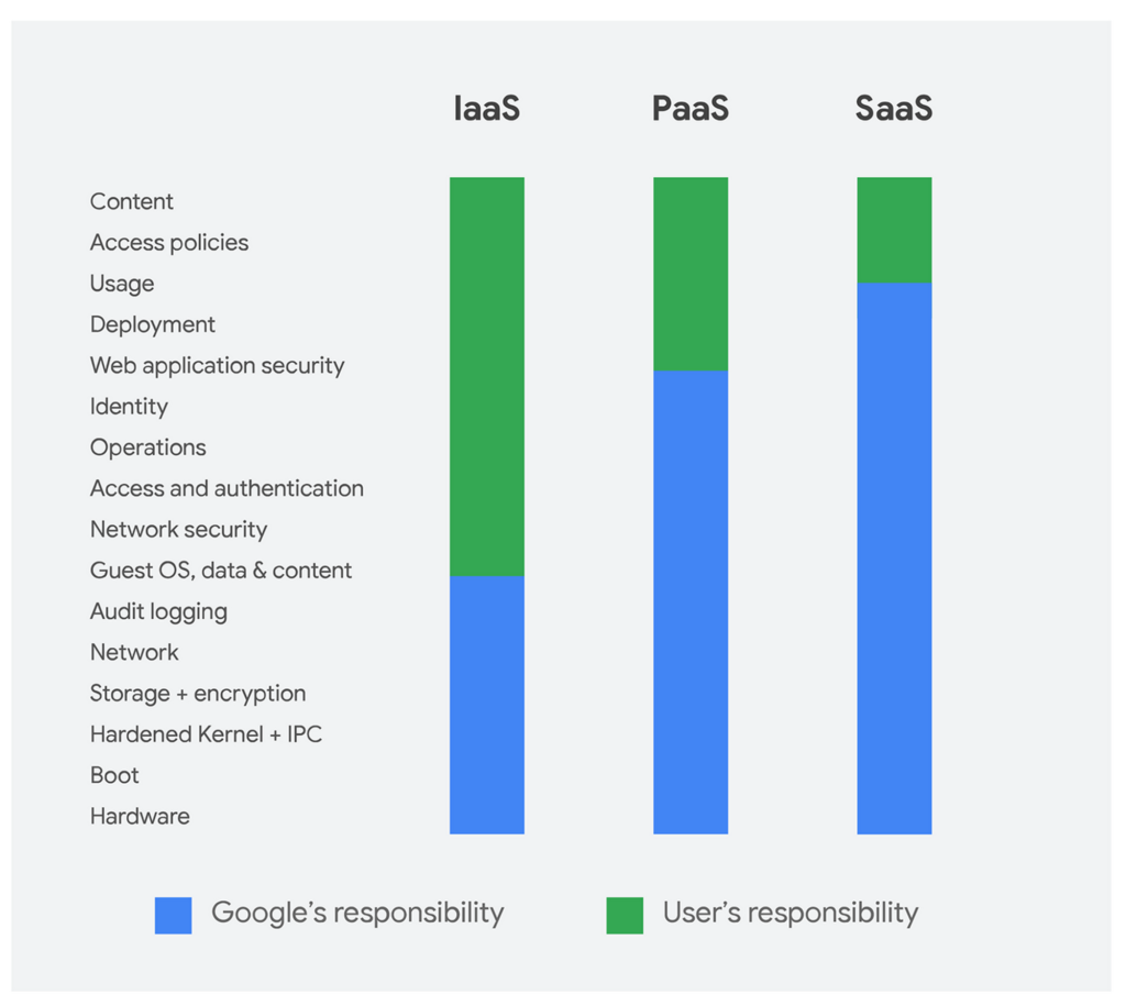 Google-Cloud-Platform-Shared-Responsibility-Matrix