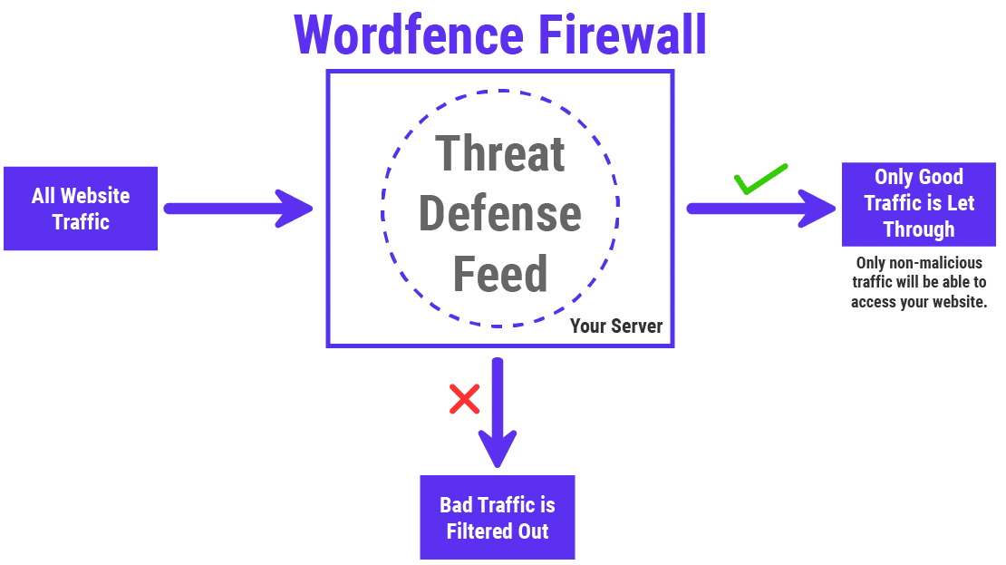 Infographic of how the Wordfence Firewall works