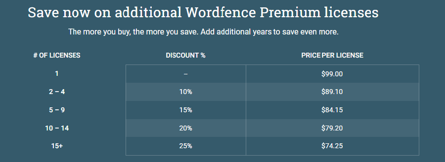 Wordfence Premium pricing table