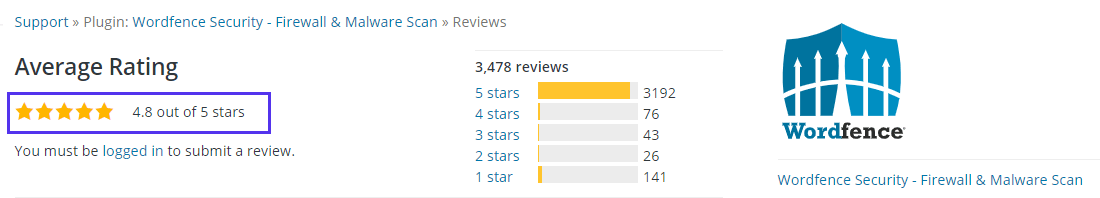 Wordfence Security plugin enjoys a 4.8-star rating on WordPress.org