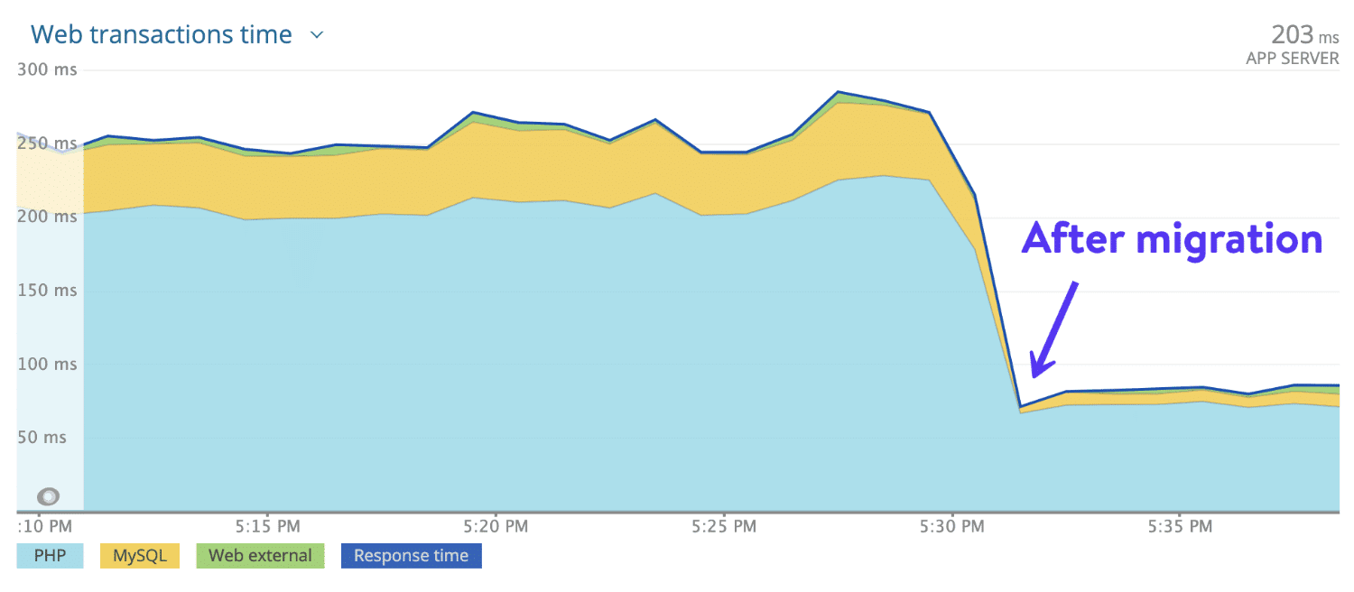 WordPress SEO: client migration chart