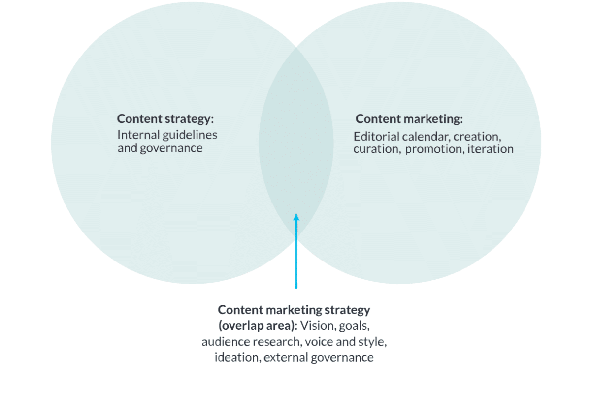 Skillnad mellan innehållsstrategi och innehållsmarknadsföring