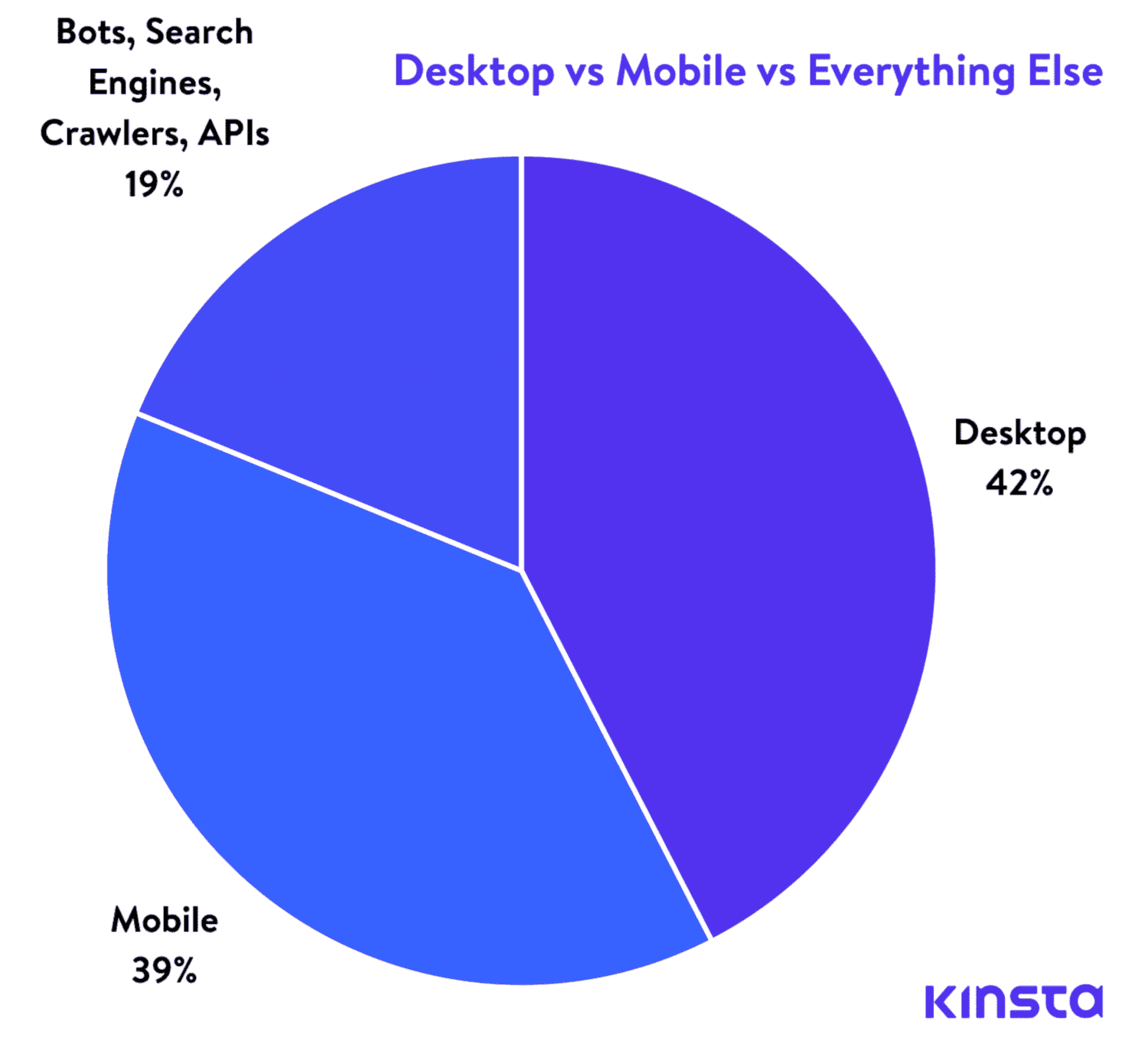 desktop vs mobile vs bots graph