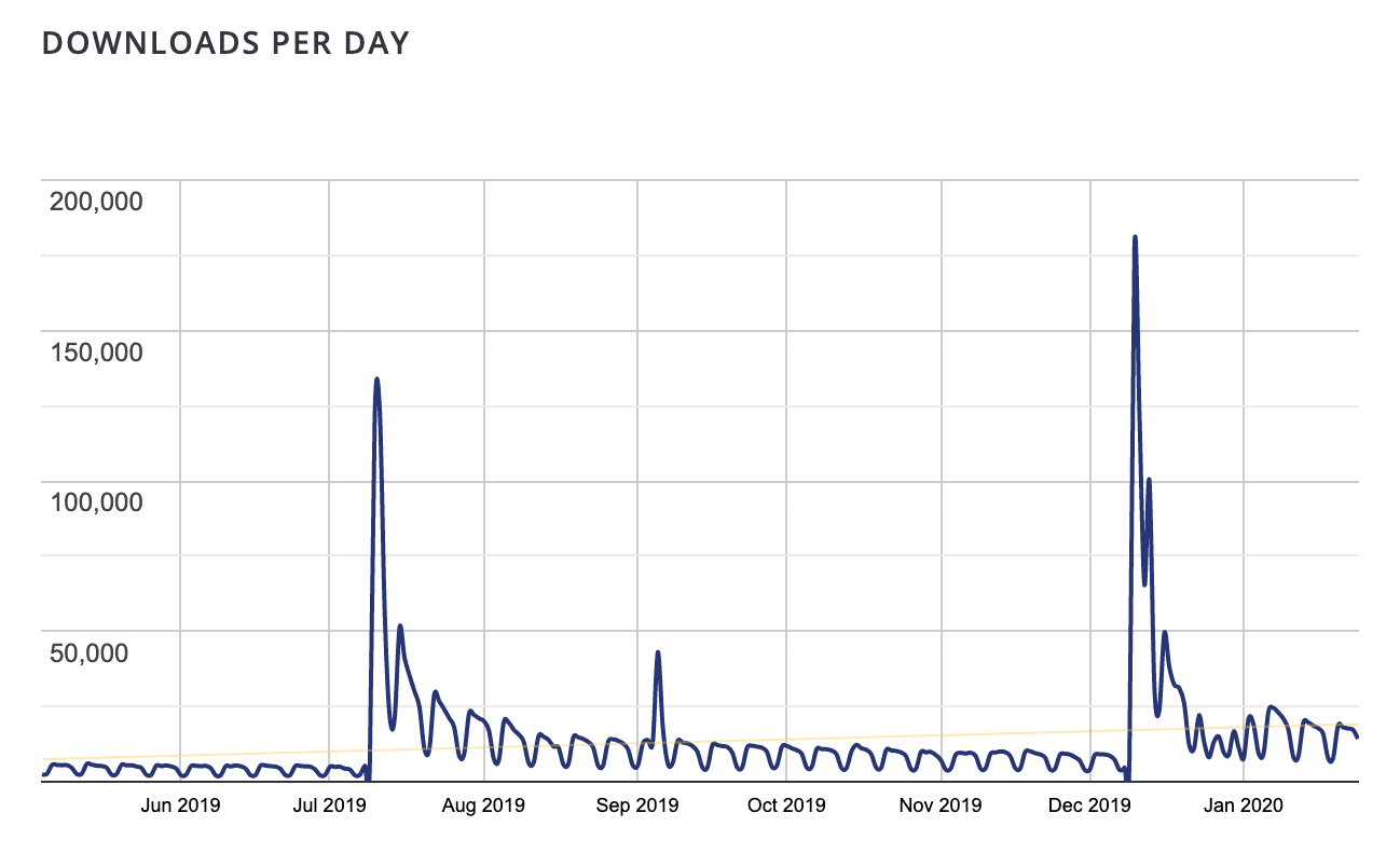 Duplicate Posts downloads per day