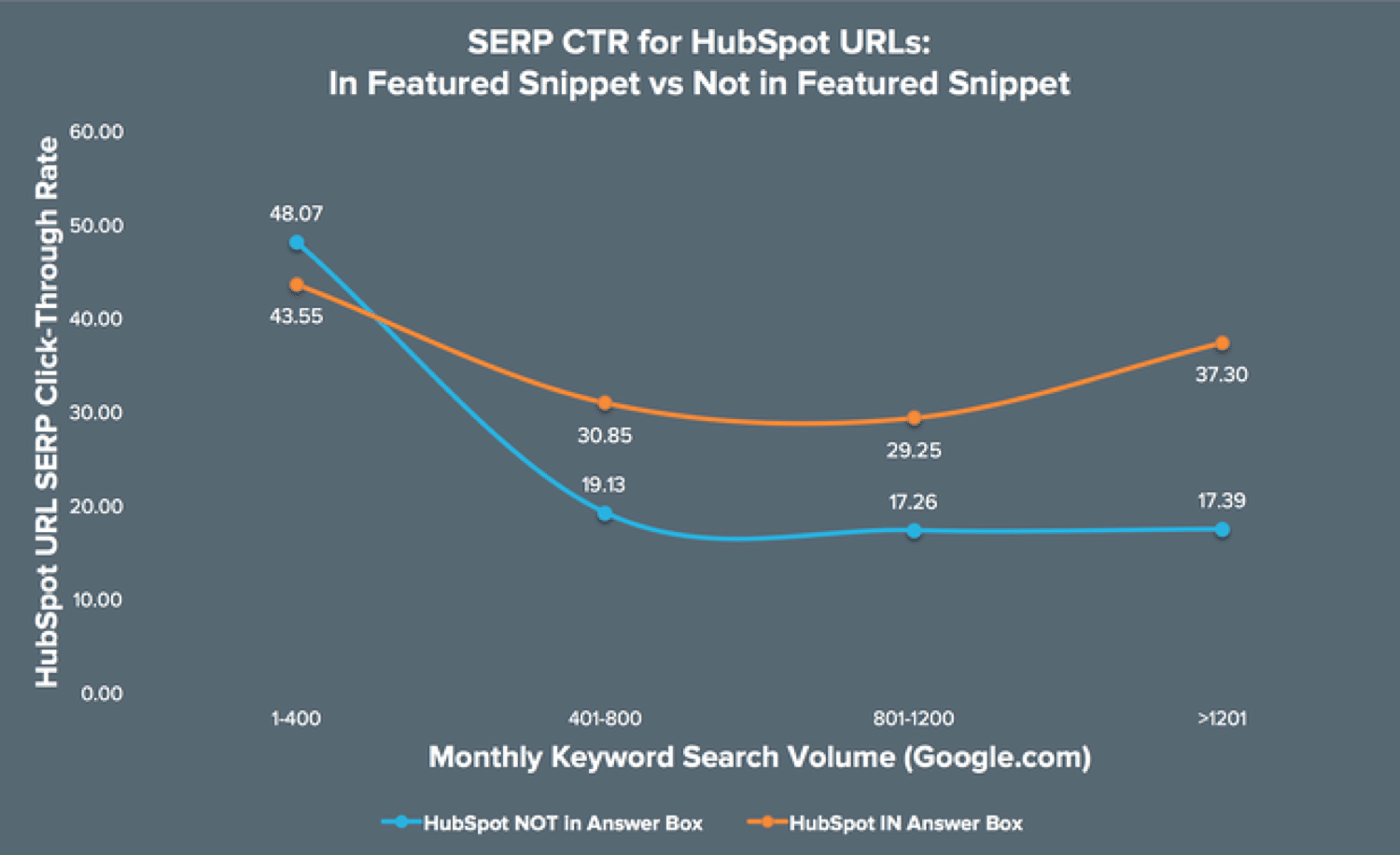 Increasing CTR (click-through-rate) for ranking in the featured snippet is worth your time