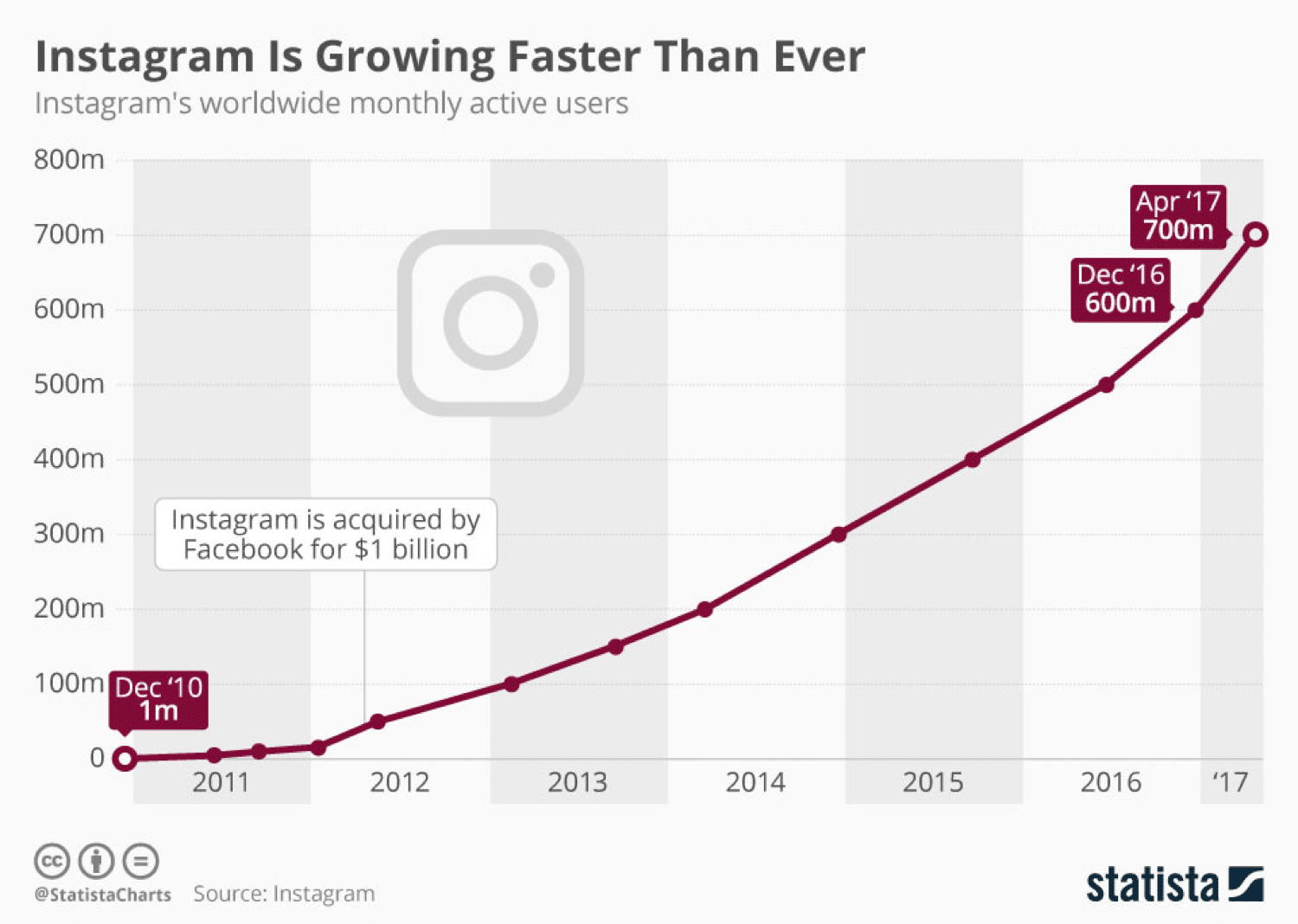 Instagram Followers Growth Chart