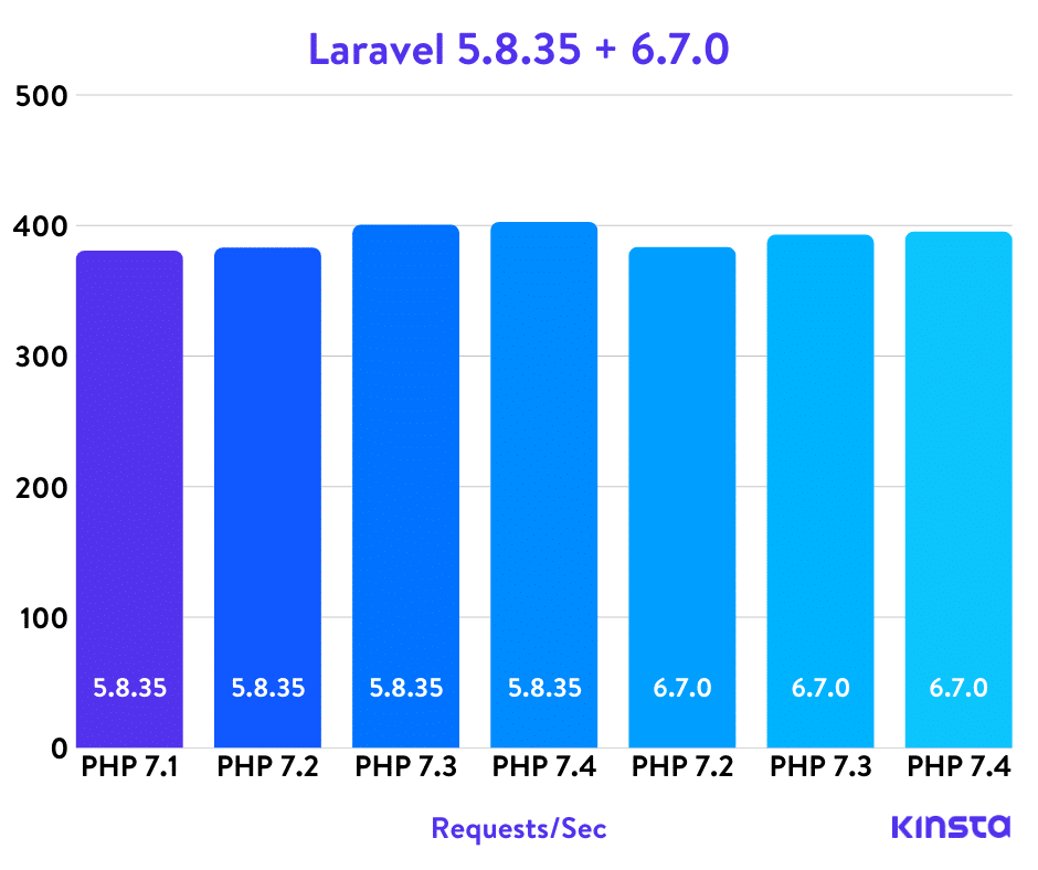 The Definitive Php 5 6 7 0 7 1 7 2 7 3 And 7 4 Benchmarks 2020