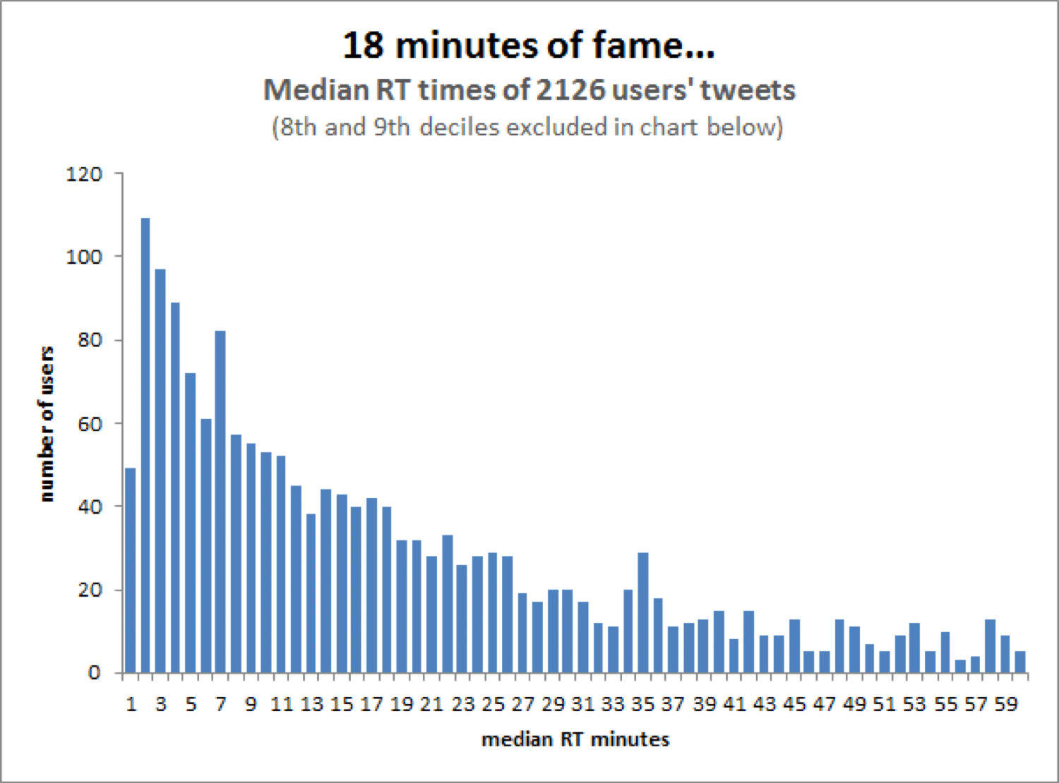 Average lifespan of a tweet according to Moz