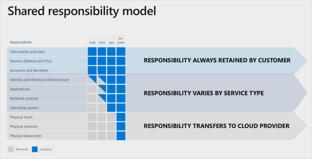 Modello di responsabilità condivisa di Azure Cloud Platform (Fonte: Microsoft)