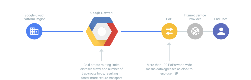 Google-Cloud-Network-Premium-Tier