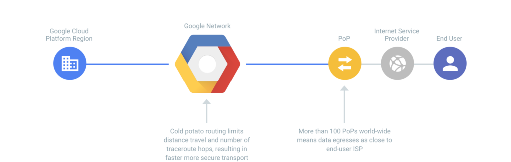 Types of cloud computing: Google Cloud Network Premium Tier