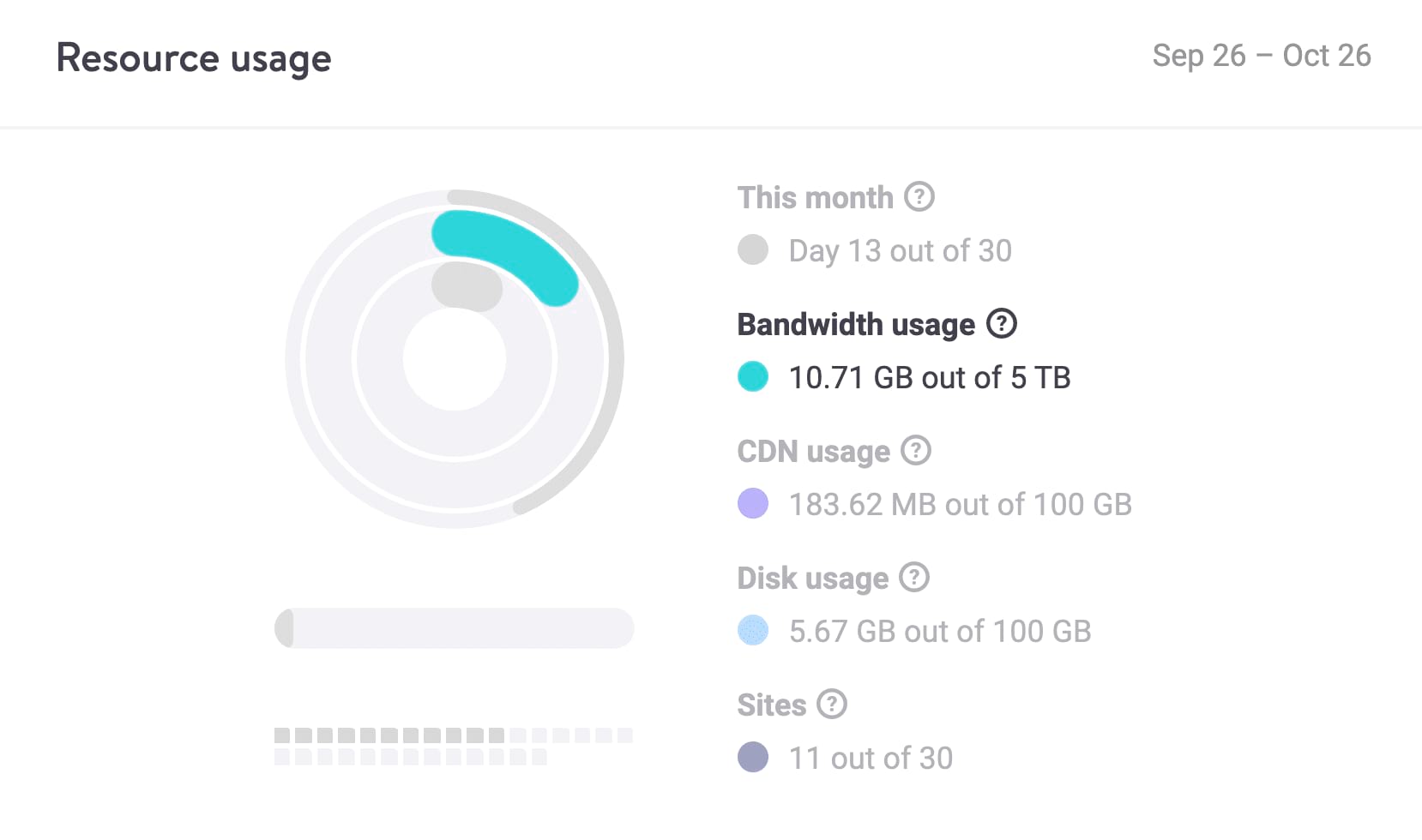 hoge bandbreedte hosting