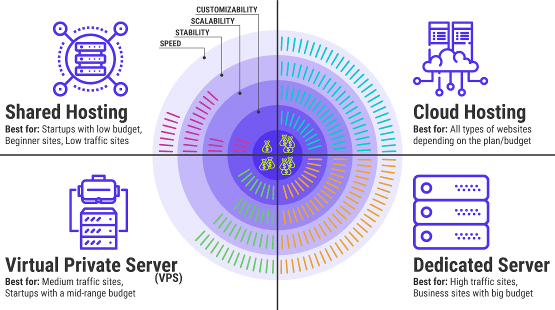 En infografik over 4 hovedtyper af administreret WordPress-hosting
