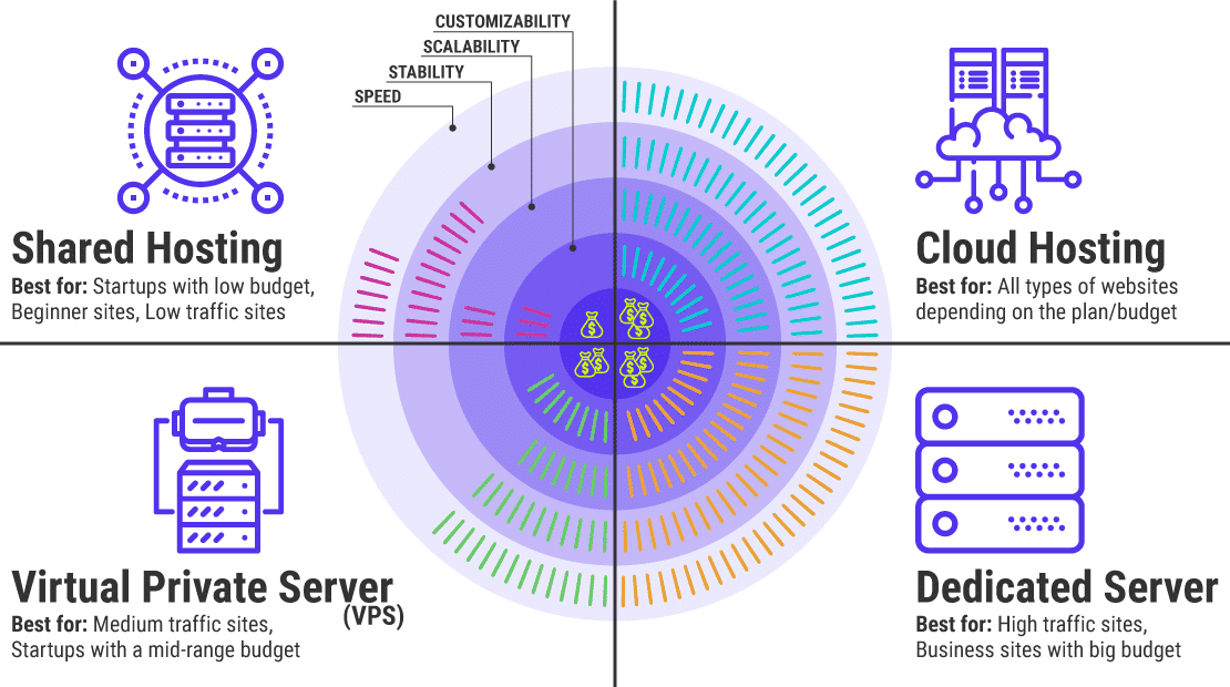 An infographic of 4 main types of Managed WordPress hosting