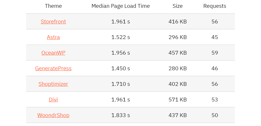 WooCommerce temastørrelse og anmodningsrapport fra WP Rocket