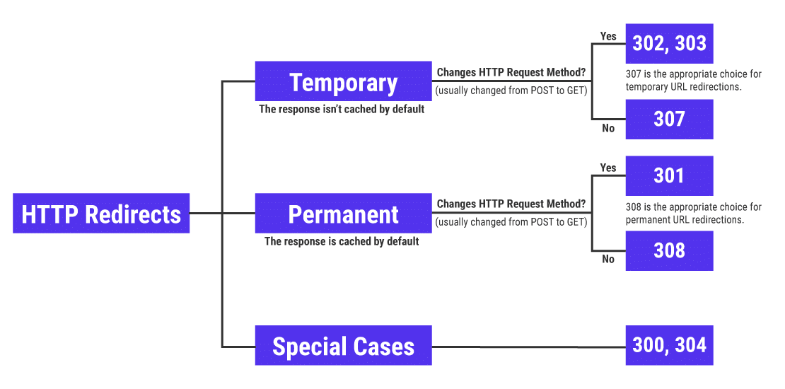 A flowchart of HTTP redirects and their various types