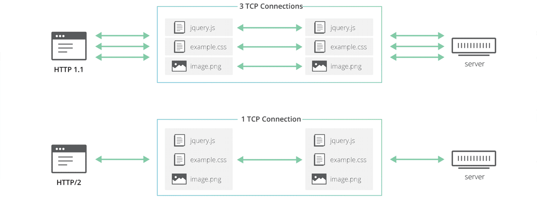 HTTP 1.1. versus HTTP/2 major benefits