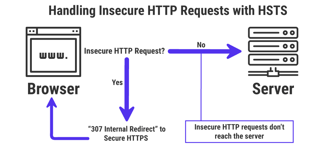 How insecure HTTP requests are handled with HSTS