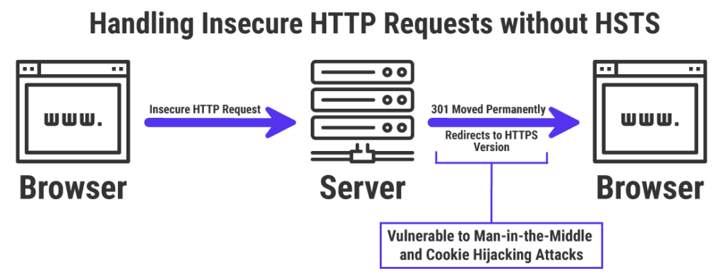 What Is The HTTP 307 Temporary Redirect Status Code - Kinsta®