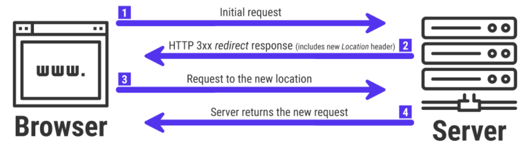 What is the HTTP 307 Temporary Redirect Status Code - Kinsta®