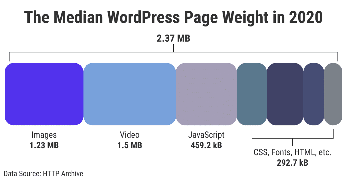 Medianvægten af WordPress-side i 2020 ifølge HTTPArchive.org