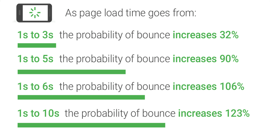 Diagram over sideindlæsningstid versus bounce rate fra Google