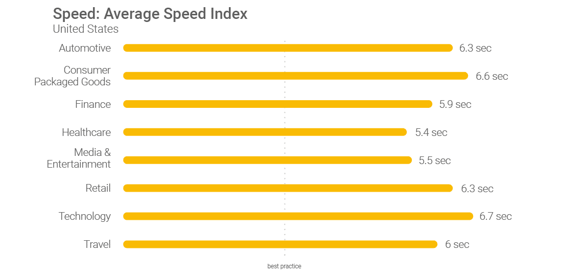 Average Website Speed Index in the US by Google