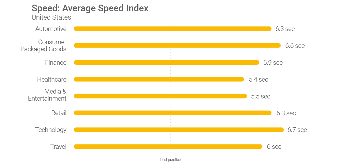 Gennemsnitligt webstedshastighedsindeks i USA af Google