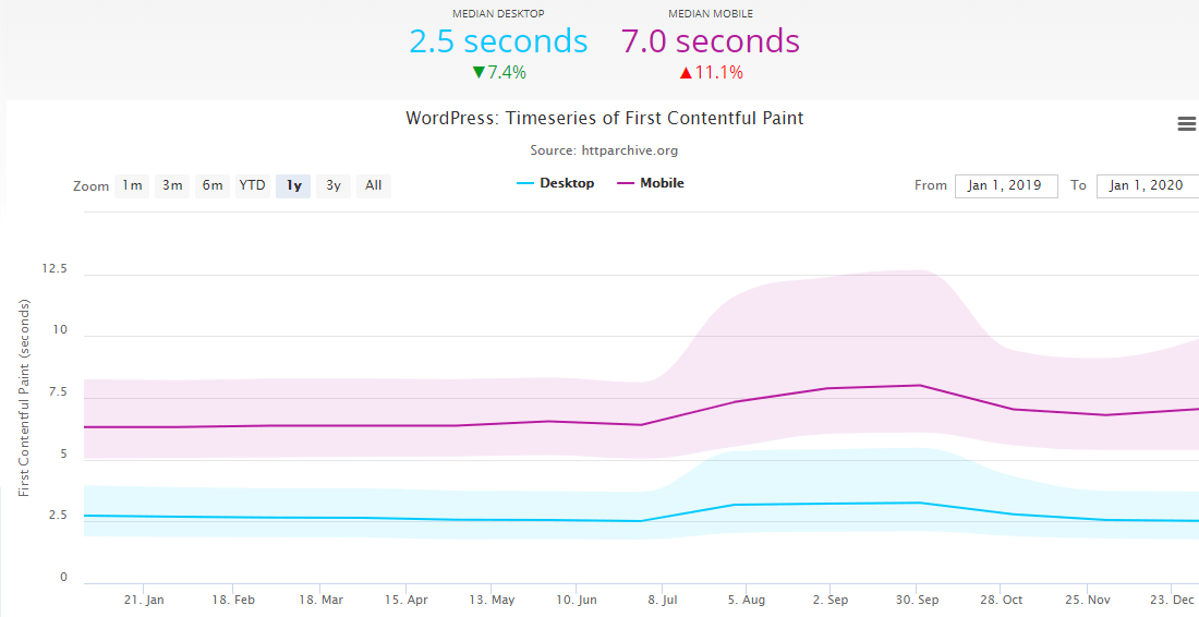  Hur WordPress-webbplatser i toppen presterar (Bildkälla: HTTPArchive.org)