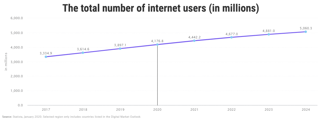 Samlet antal internetbrugere i verden