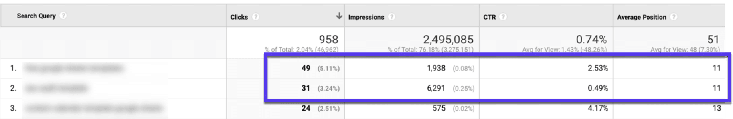 How to use Google Analytics: Look out for pages with high impressions but low clicks