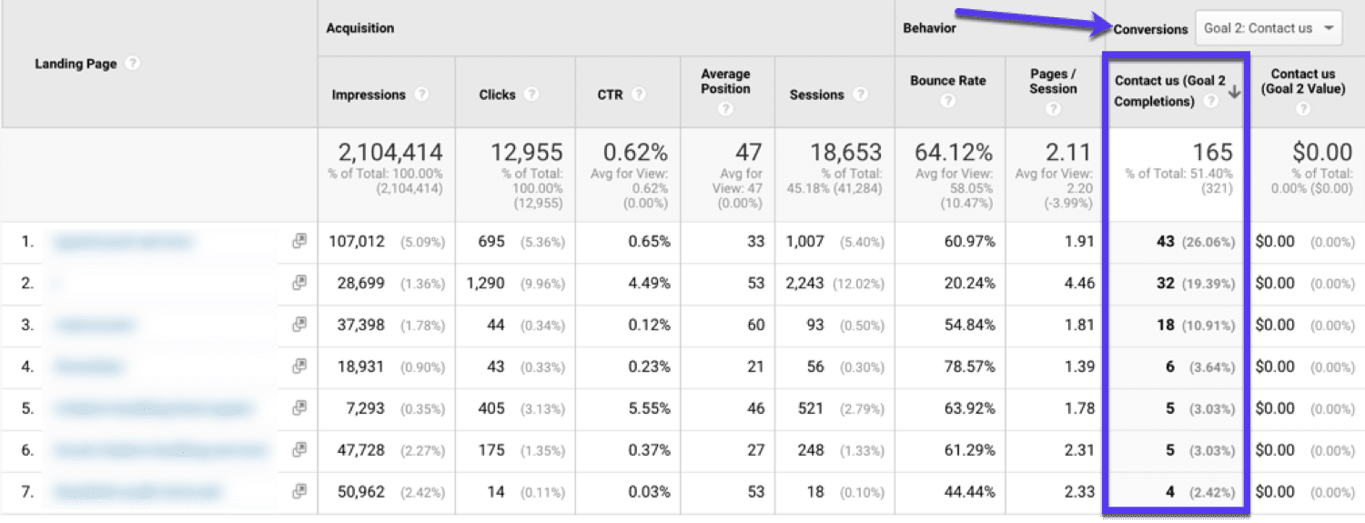 Se dina högst konverterande målsidor i Google Analytics