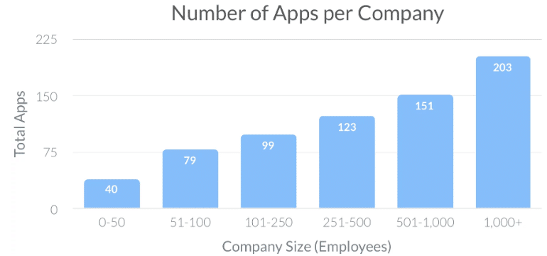 Average number of SaaS products per company