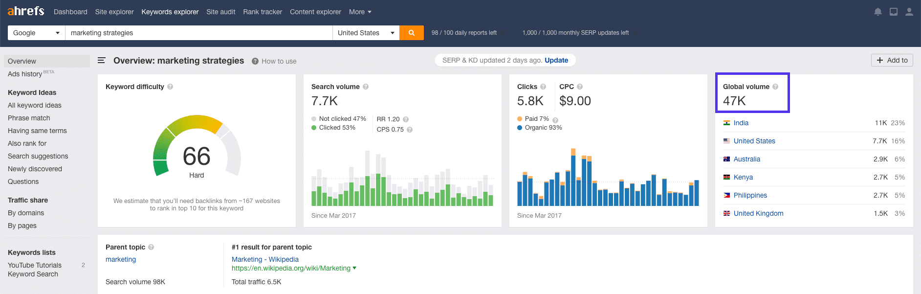 WordPress SEO: Keyword volume for “marketing strategies”