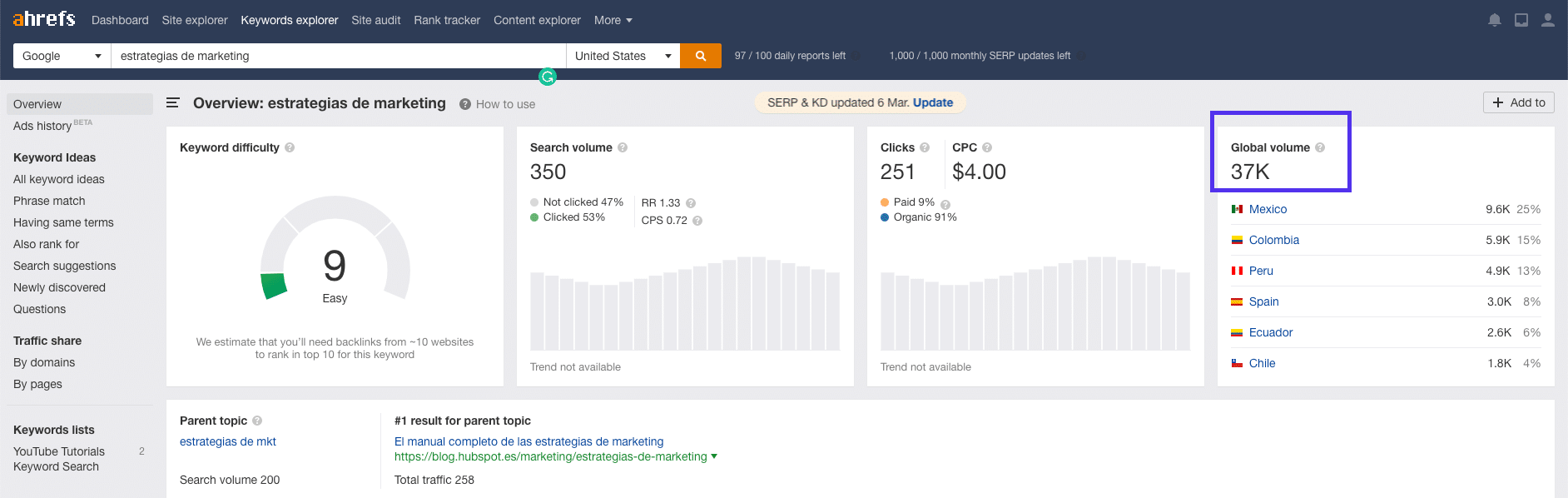 Keyword volume for “estrategias de marketing”