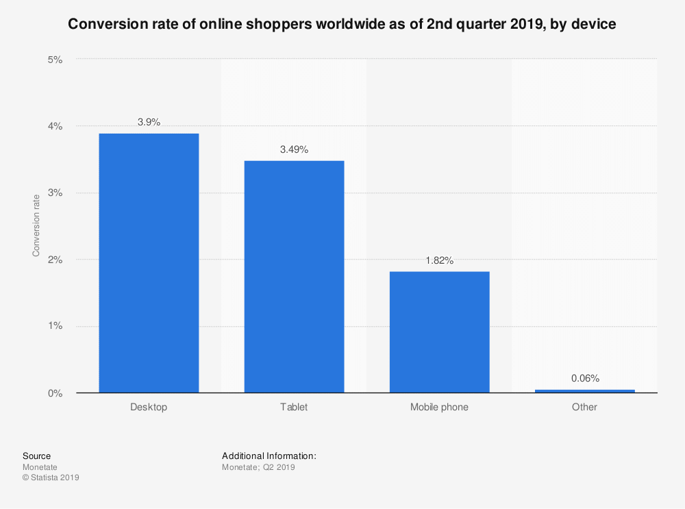 A bar chart graph of conversion rate by devices