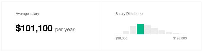 Lön för senior-webbutvecklare (Källa: Indeed.com)