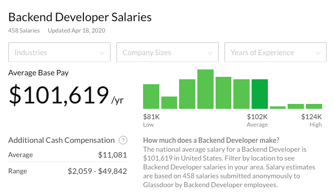 What Is The Average Web Developer Salary Here s What Data Says WPSensors