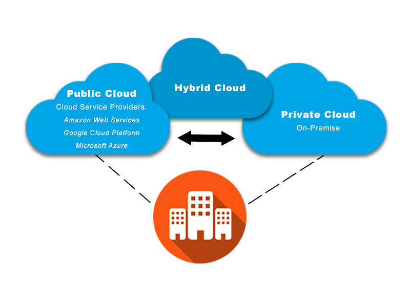 Types of cloud computing: cloud deployment models