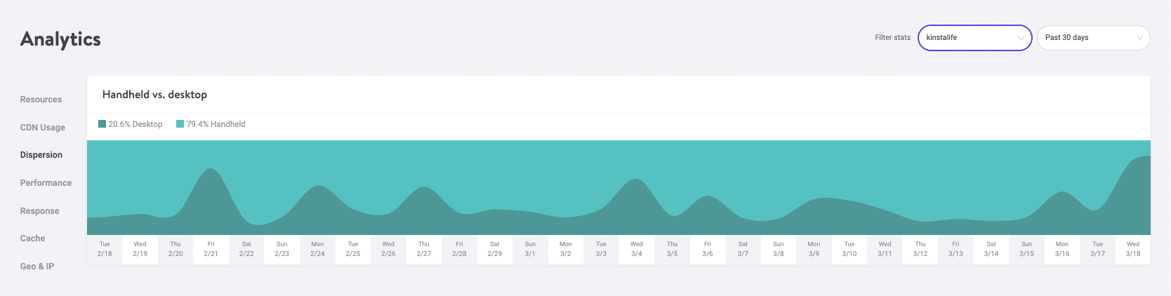 Mobile vs desktop traffic