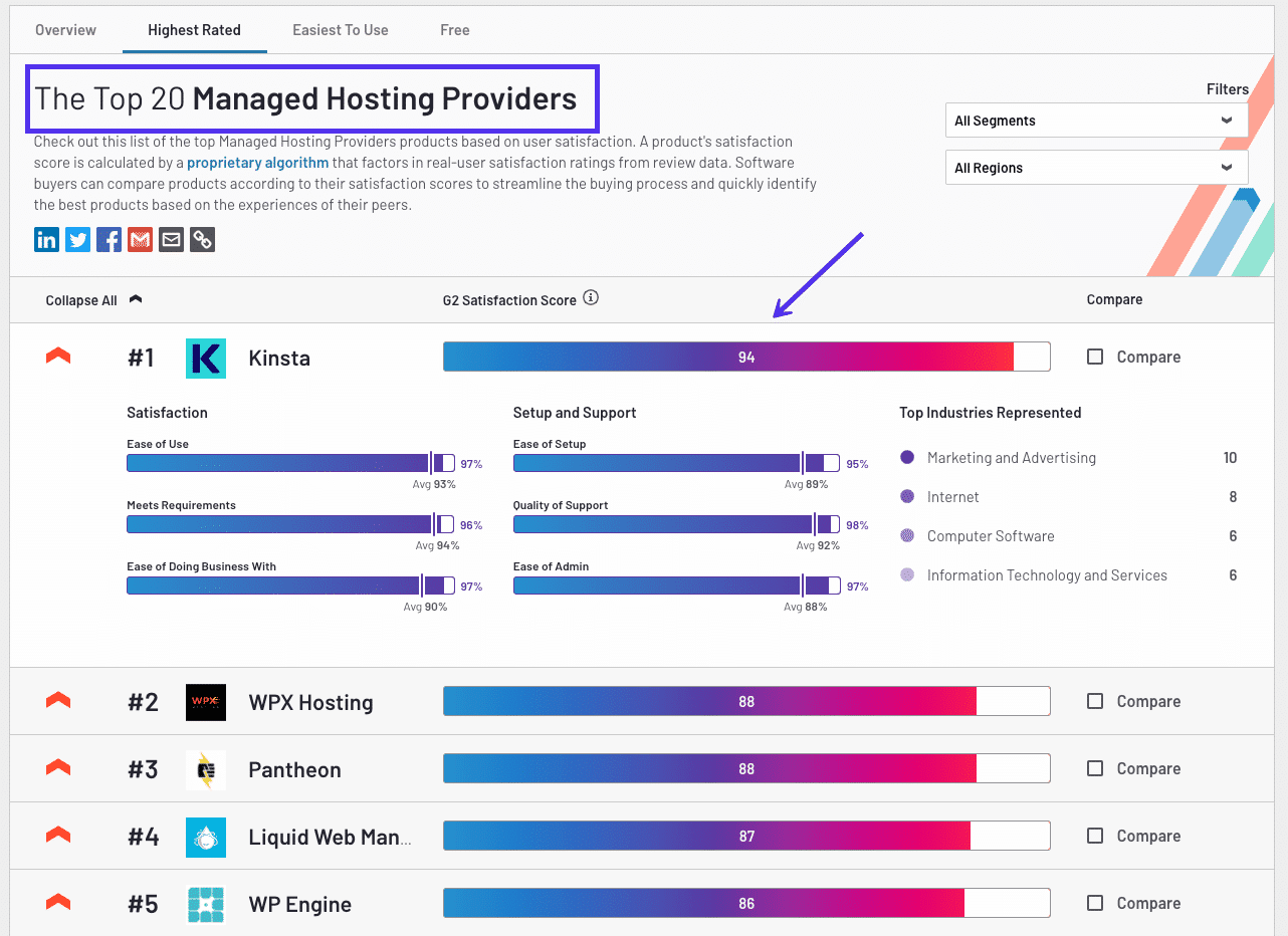 Affiliate marketing tips: G2's report on the top managed WordPress hosting providers