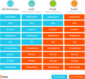 Types of Cloud Computing | IaaS, PaaS, SaaS, XaaS