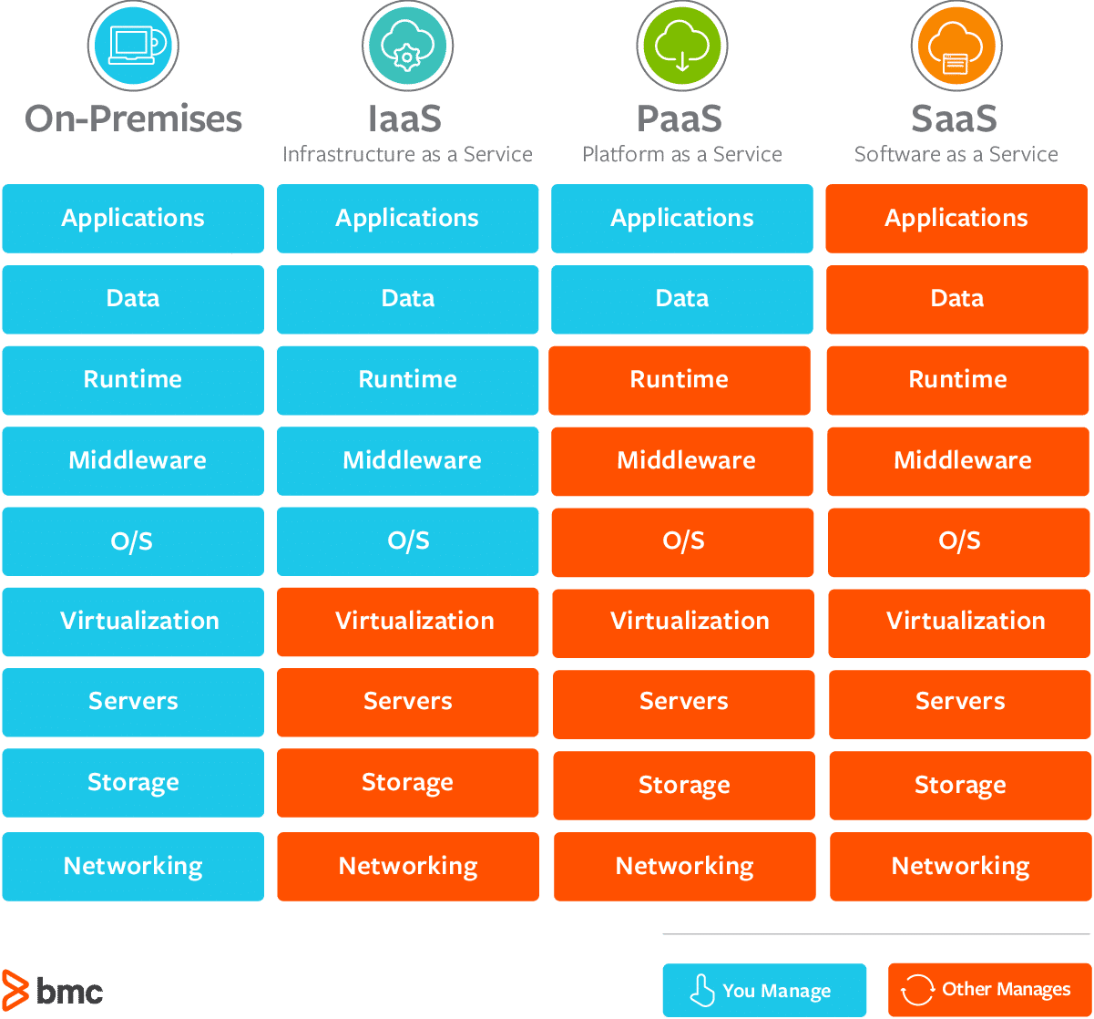 Comparison Between Different Cloud Service Providers