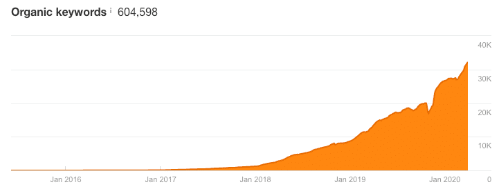 WordPress SEO: keywords we rank for in 1-3 position