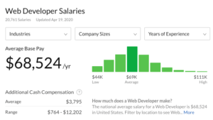 What Is The Average Web Developer Salary In 2024?