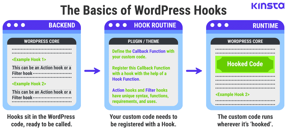 A graphical representation of how WordPress Hooks work