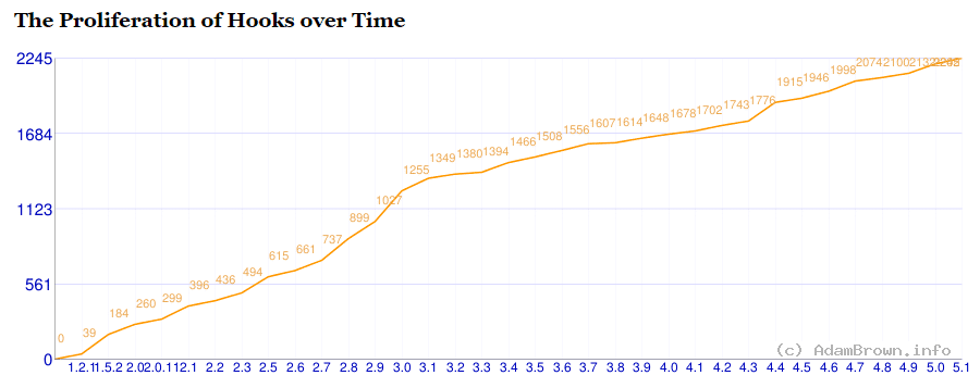 A graph showing the proliferation of WordPress hooks over time