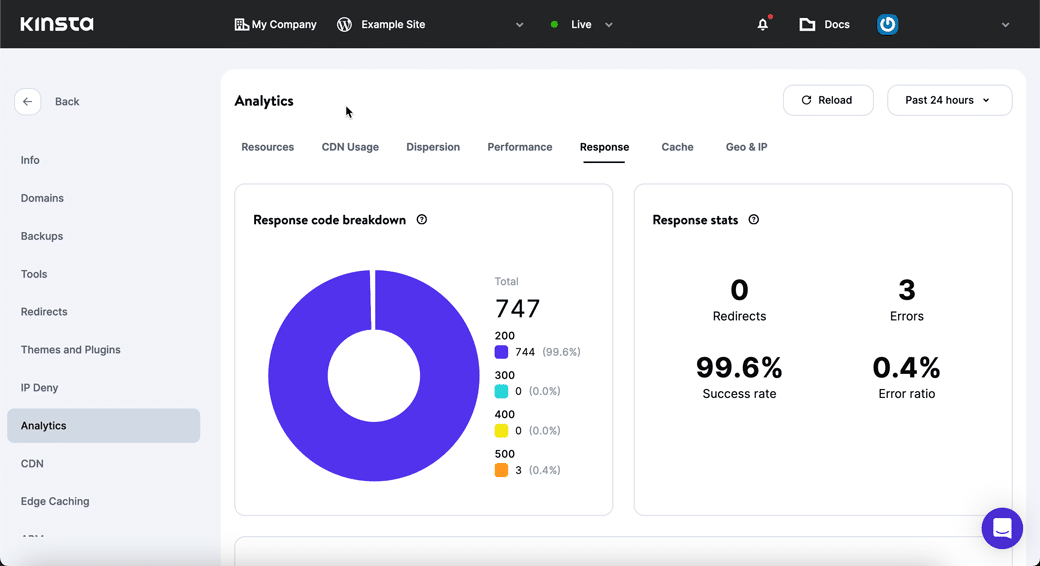 Un ejemplo de desglose de códigos de respuesta en MyKinsta.